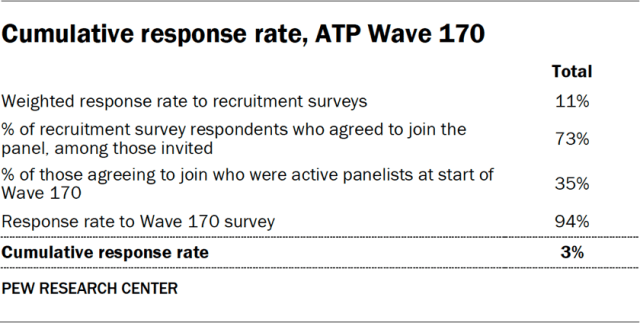 Cumulative response rate, ATP Wave 170