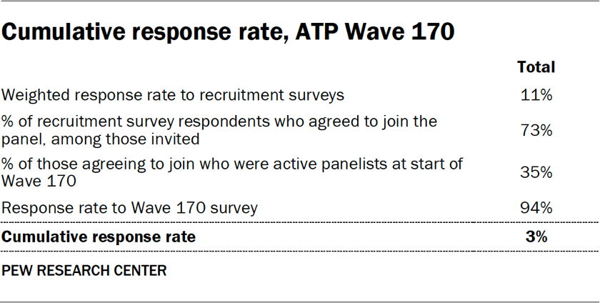Table showing the cumulative response rate of ATP Wave 170