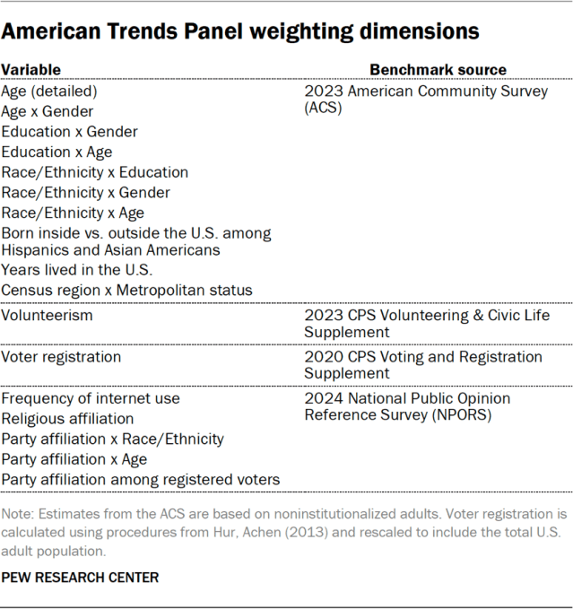 American Trends Panel weighting dimensions