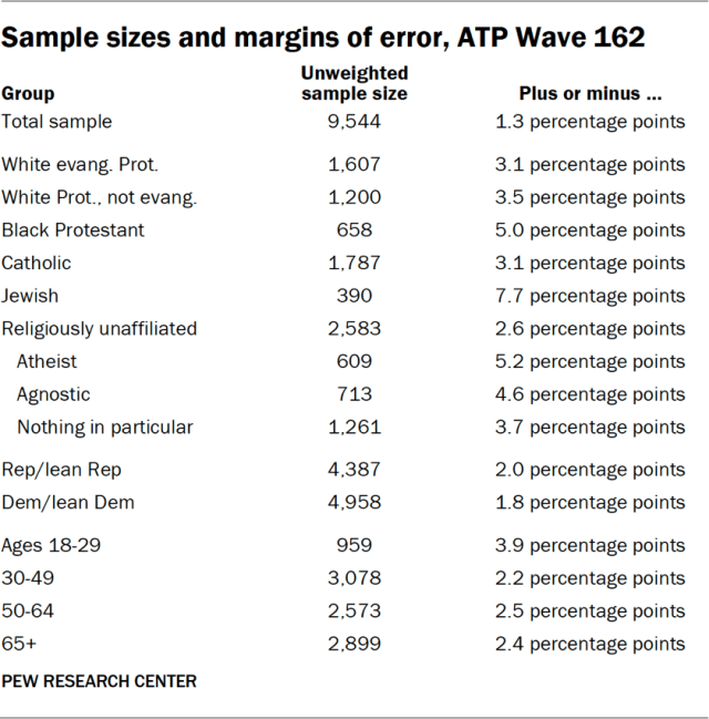 Sample sizes and margins of error, ATP Wave 162