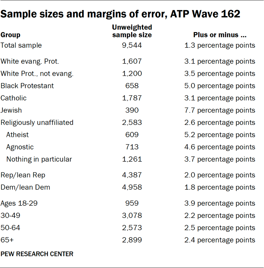 Table showing the sample sizes and margins of error of ATP Wave 162
