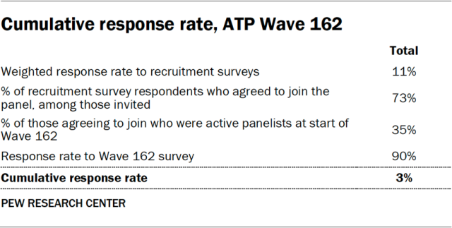 Cumulative response rate, ATP Wave 162