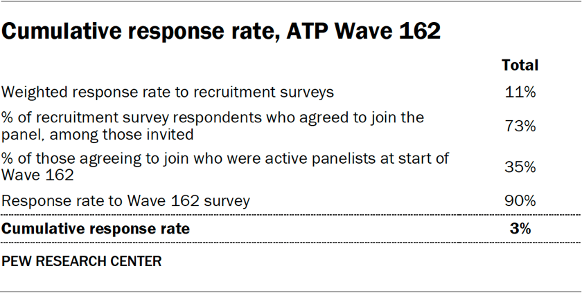 Table showing the cumulative response rate of ATP Wave 162