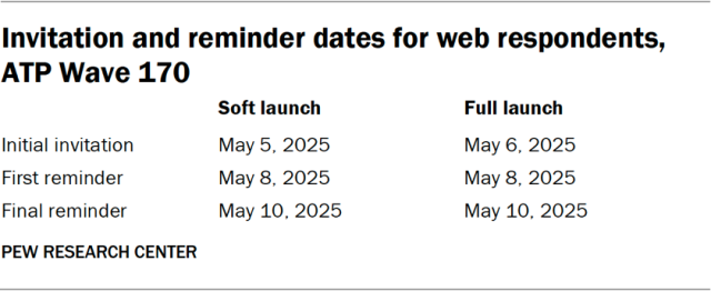 Invitation and reminder dates for web respondents, ATP Wave 170