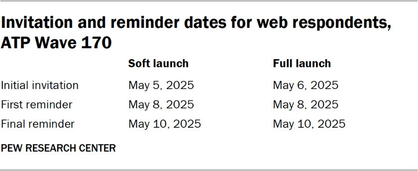 Table showing the invitation and reminder dates for web respondents for ATP Wave 170
