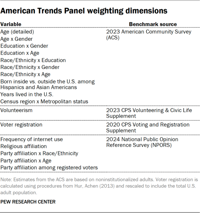 American Trends Panel weighting dimensions