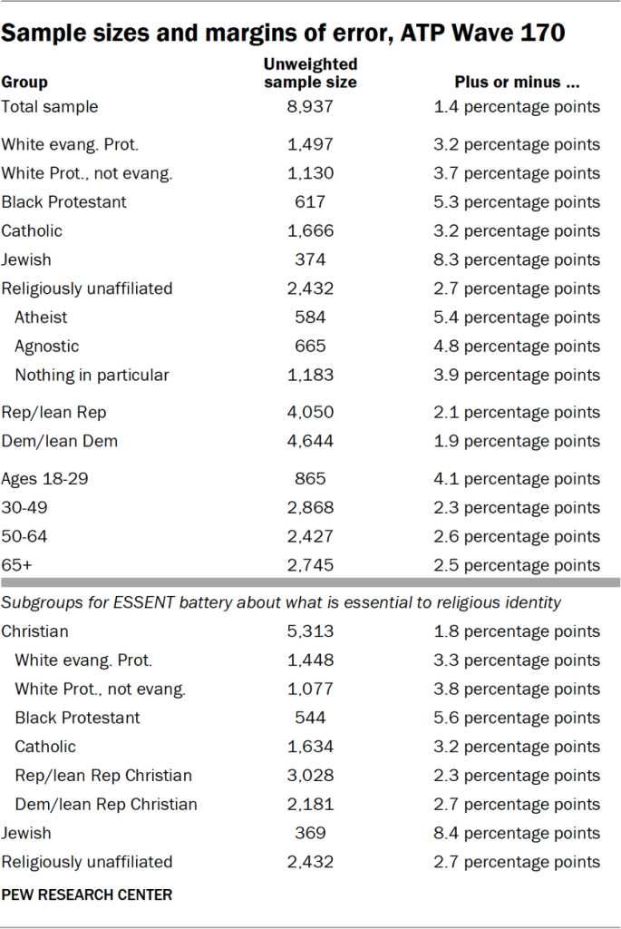 Table showing the sample sizes and margins of error of ATP Wave 170