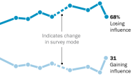Line chart showing that between 2024 and 2025, there was a sharp rise in the share of Americans who say religion is gaining influence