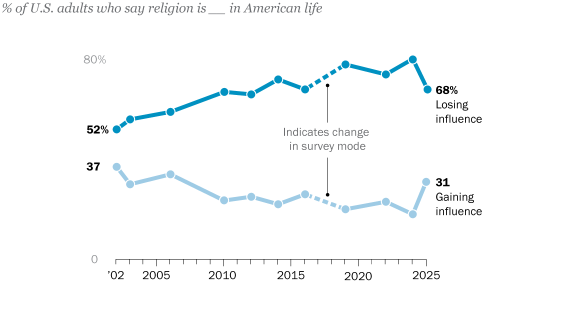 Line chart showing that between 2024 and 2025, there was a sharp rise in the share of Americans who say religion is gaining influence