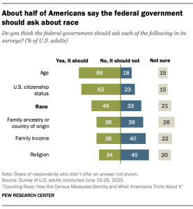 A chart showing About half of Americans say the federal government should ask about race
