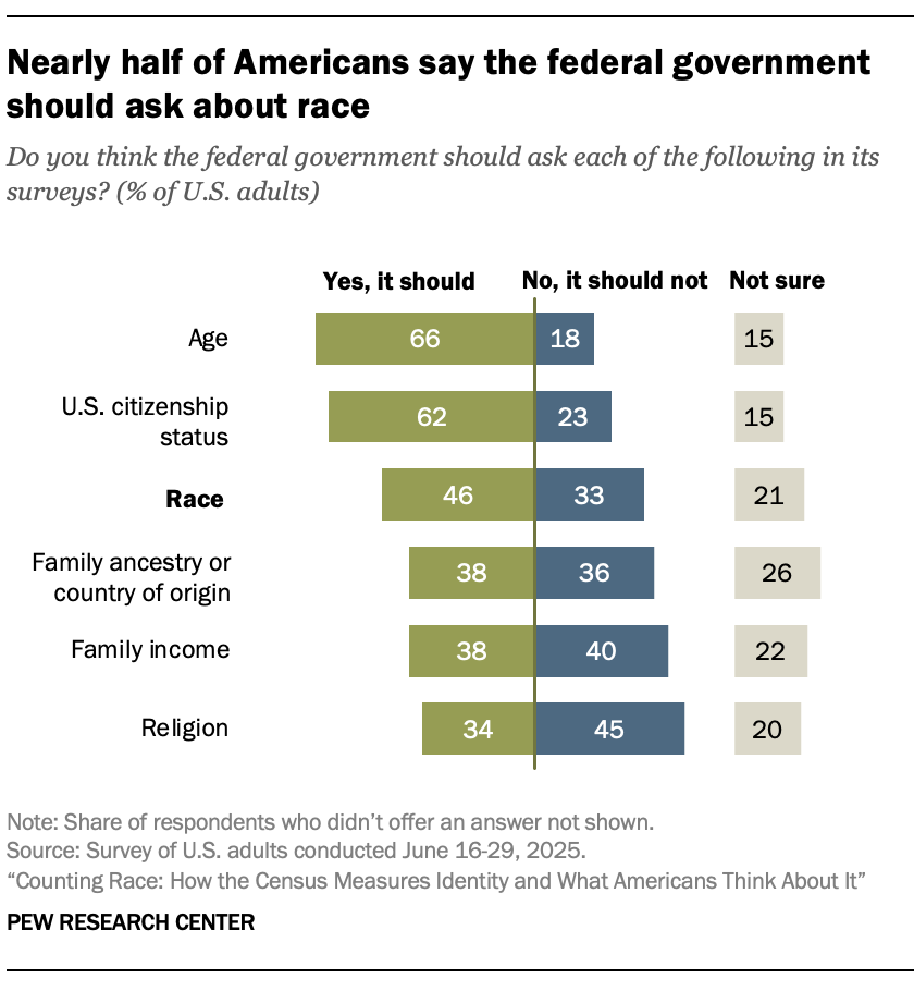 A bar chart showing About half of Americans say the federal government should ask about race