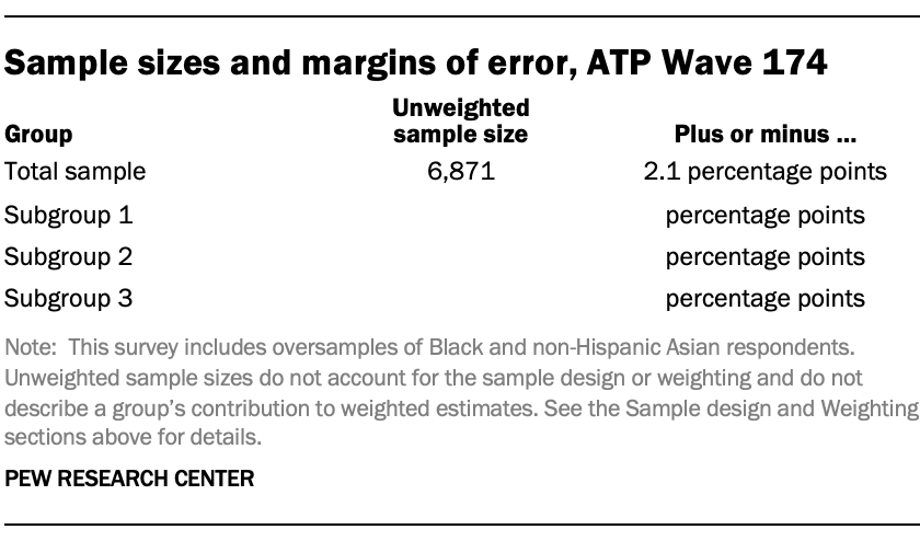 Sample sizes and margins of error, ATP Wave 174