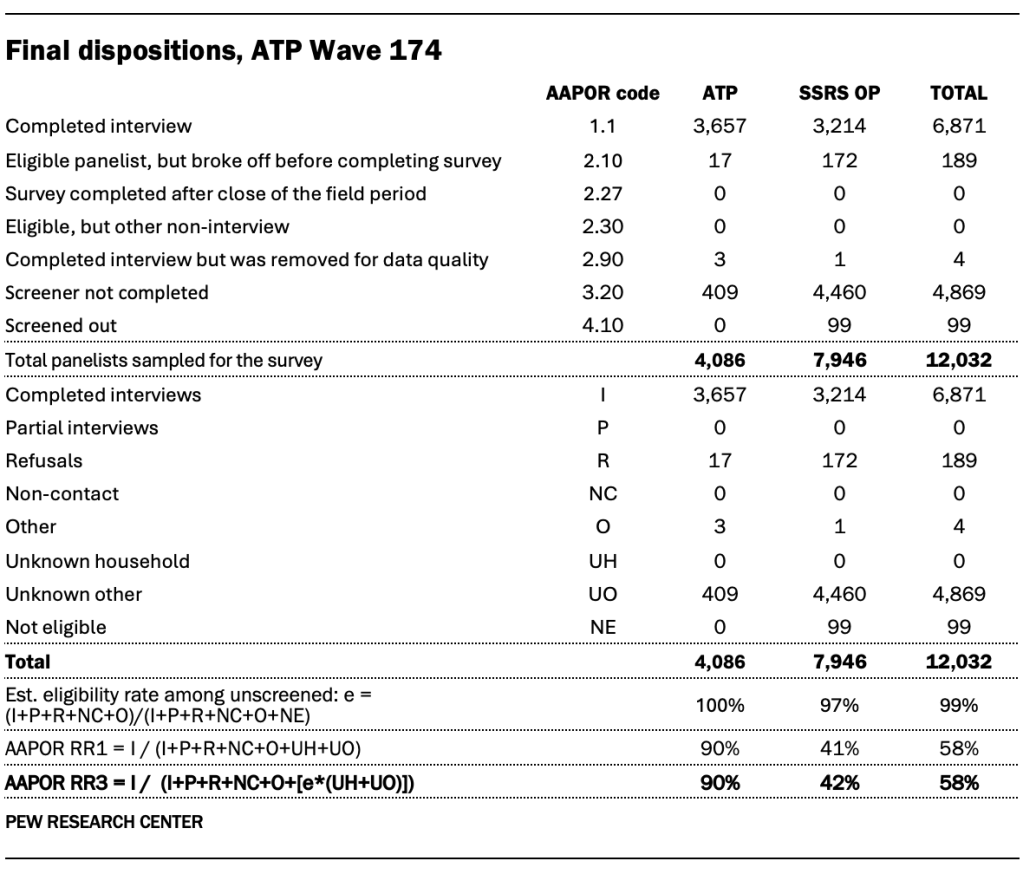 Final dispositions, ATP Wave 174