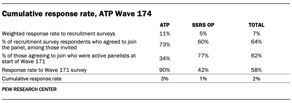 Cumulative response rate, ATP Wave 174