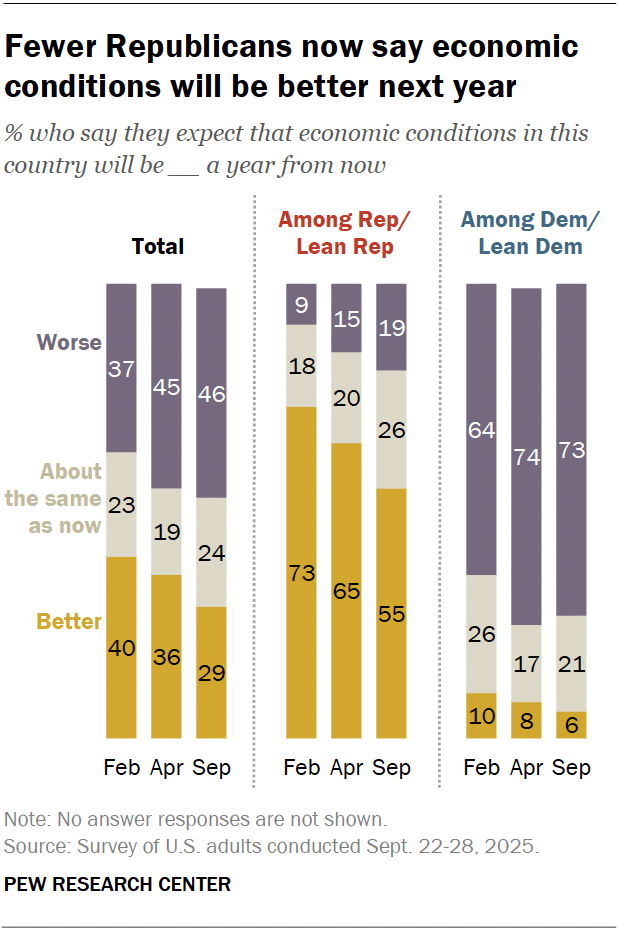 A stacked bar chart showing that fewer Republicans now say economic conditions will be better next year.