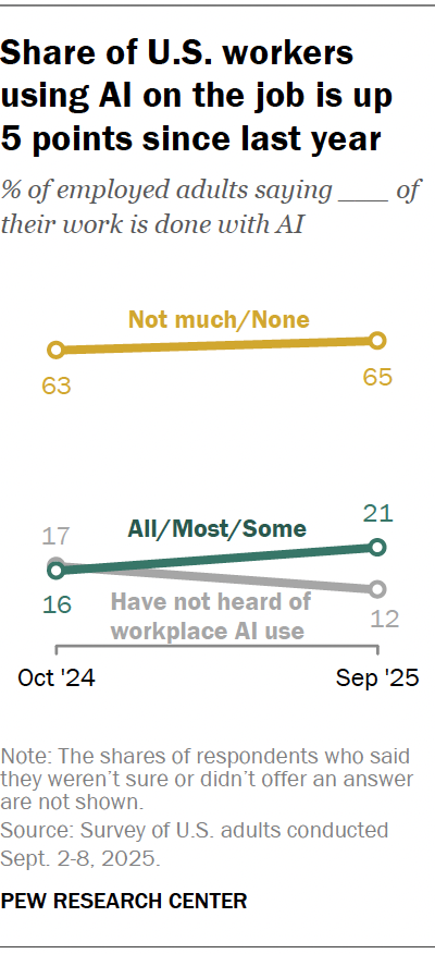 A line chart showing the share of U.S. workers using AI on the job is up 
5 points since last year.