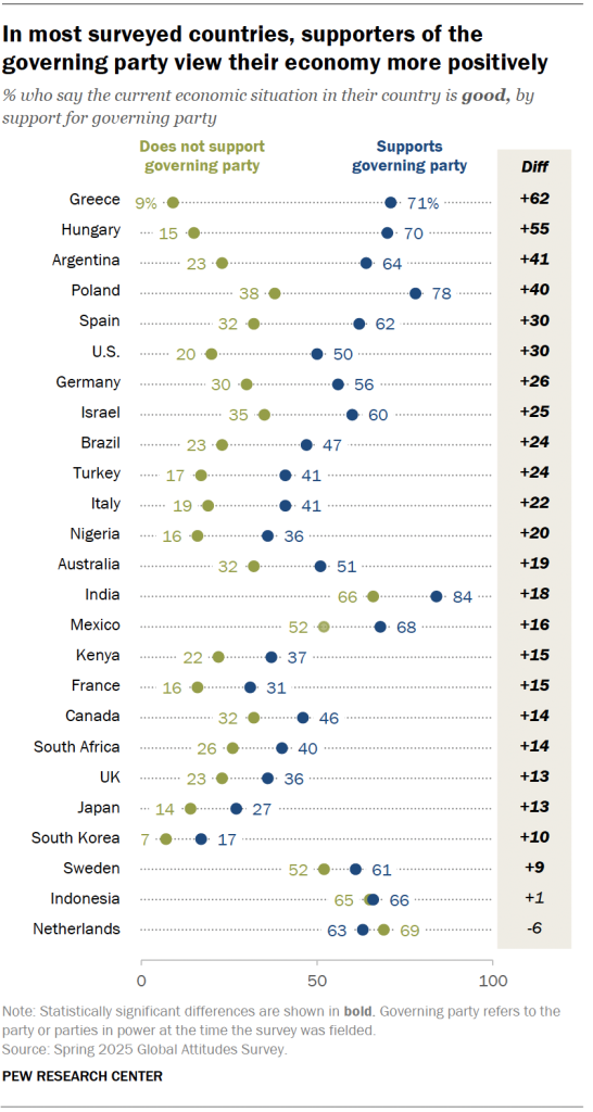 In most surveyed countries, supporters of the governing party view their economy more positively