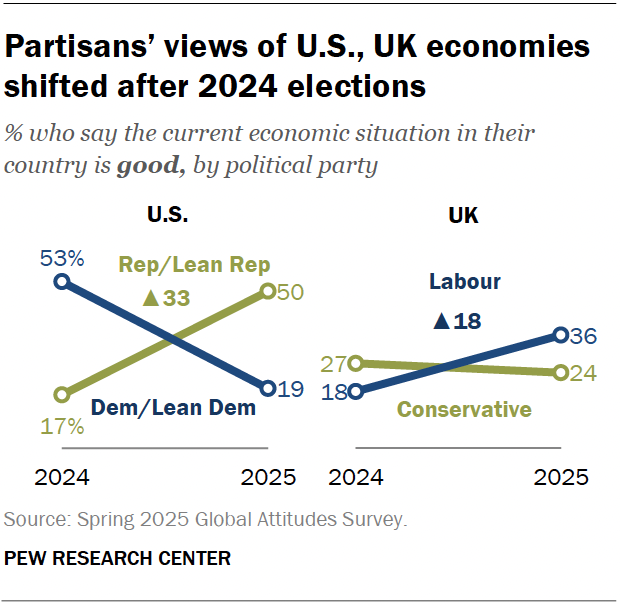 Partisans’ views of U.S., UK economies shifted after 2024 elections