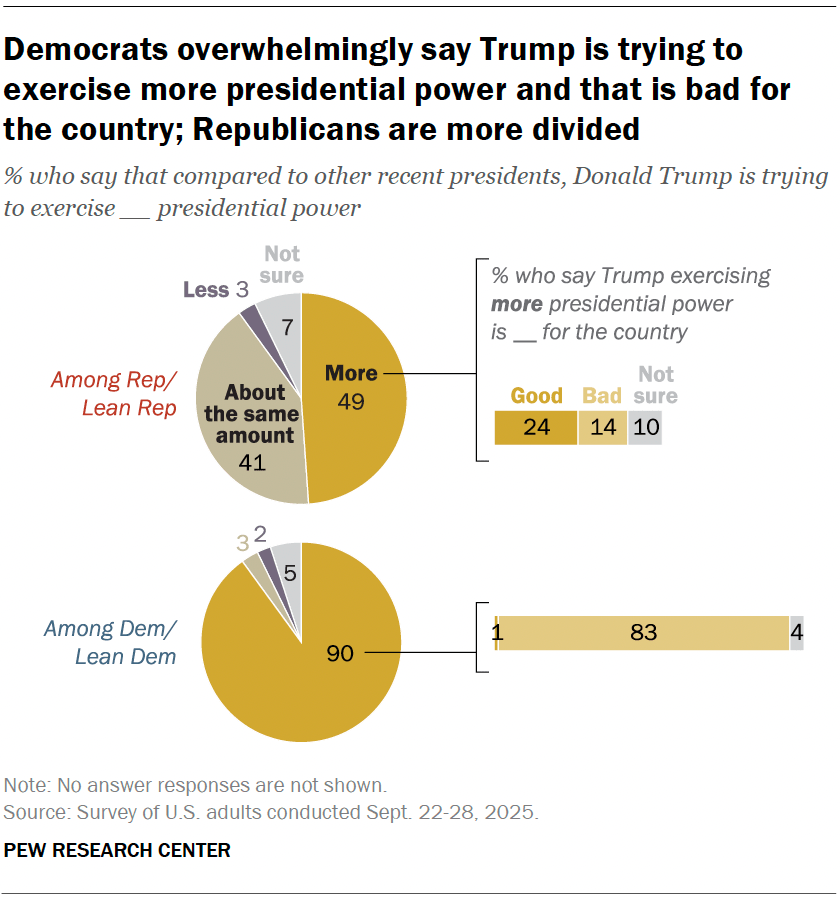 Democrats overwhelmingly say Trump is trying to exercise more presidential power and that is bad for the country; Republicans are more divided