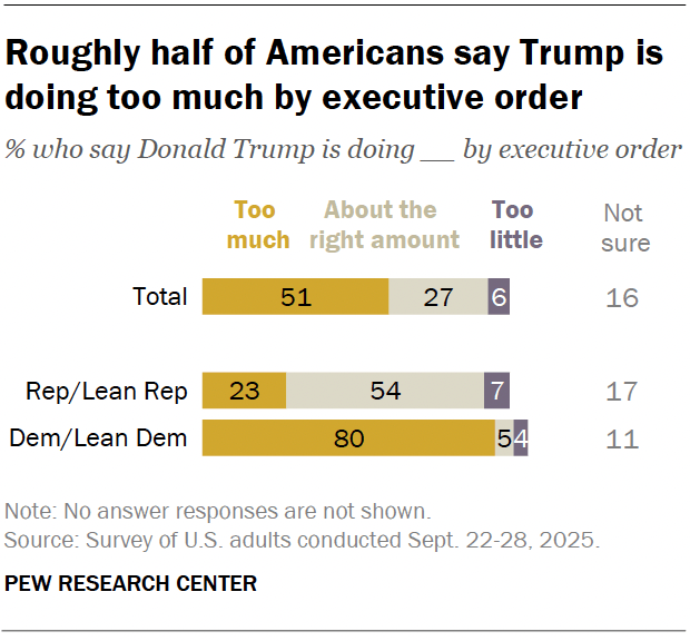 Roughly half of Americans say Trump is doing too much by executive order
