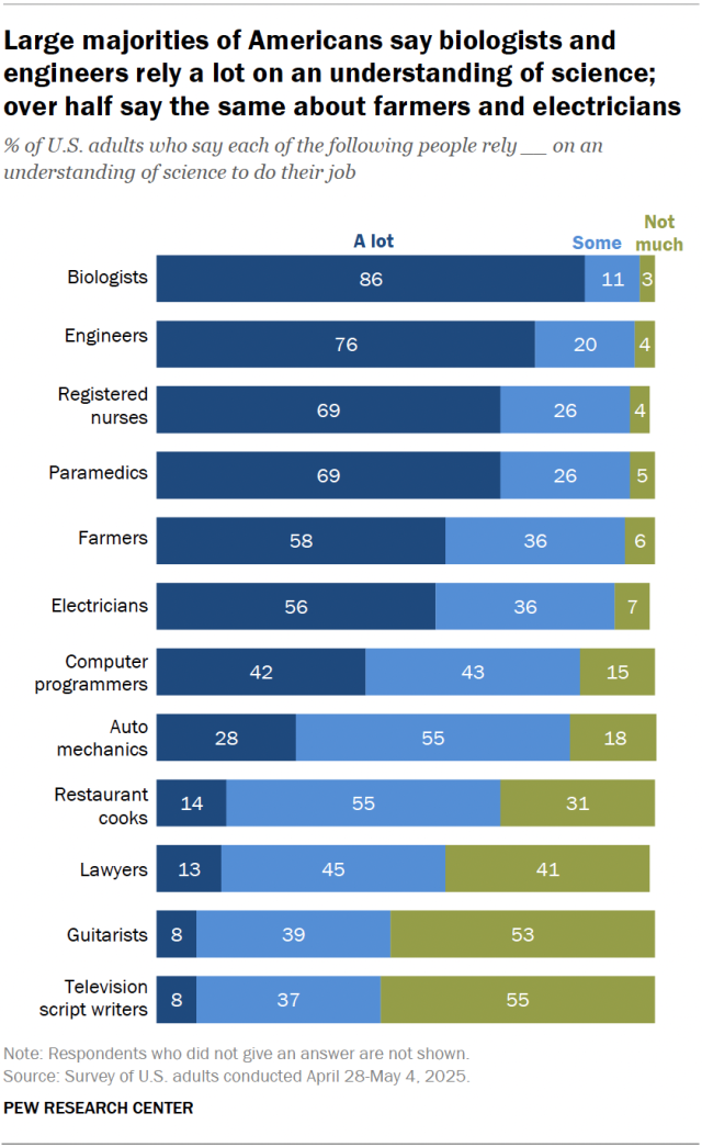 A stacked bar chart showing that large majorities of Americans say biologists and engineers rely a lot on an understanding of science; over half say the same about farmers and electricians.