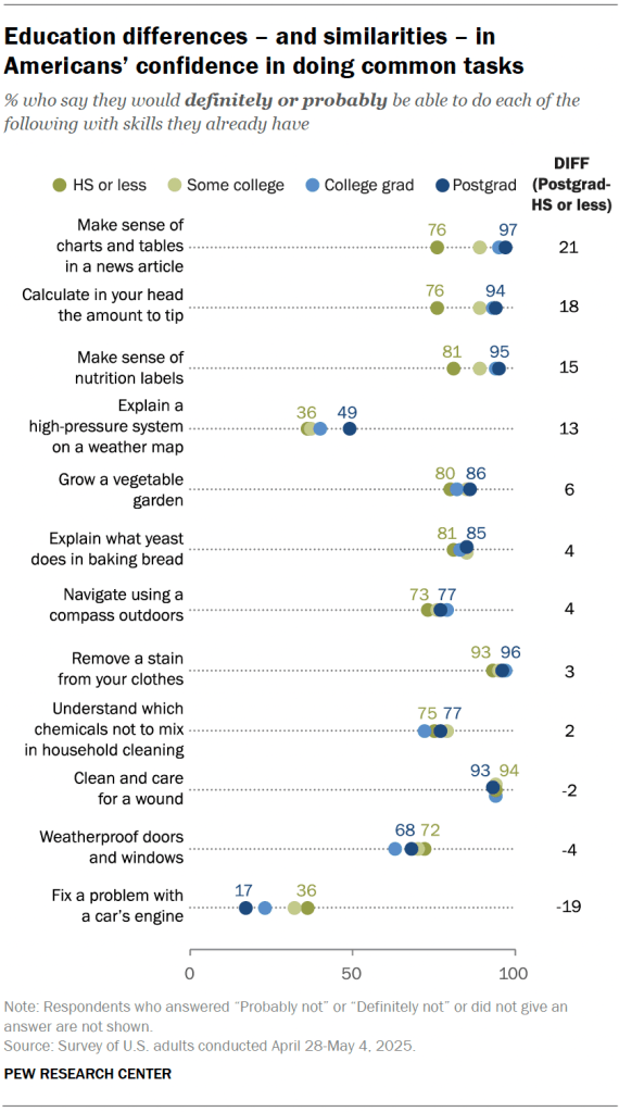 Education differences – and similarities – in Americans’ confidence in doing common tasks