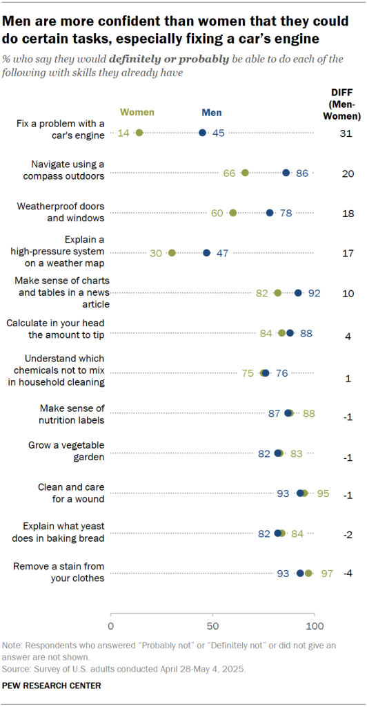 Men are more confident than women that they could do certain tasks, especially fixing a car’s engine