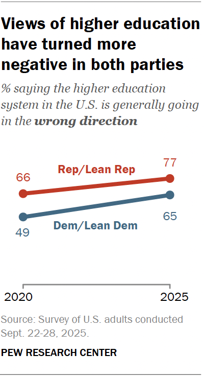 A line chart showing that views of higher education have turned more negative in both parties.