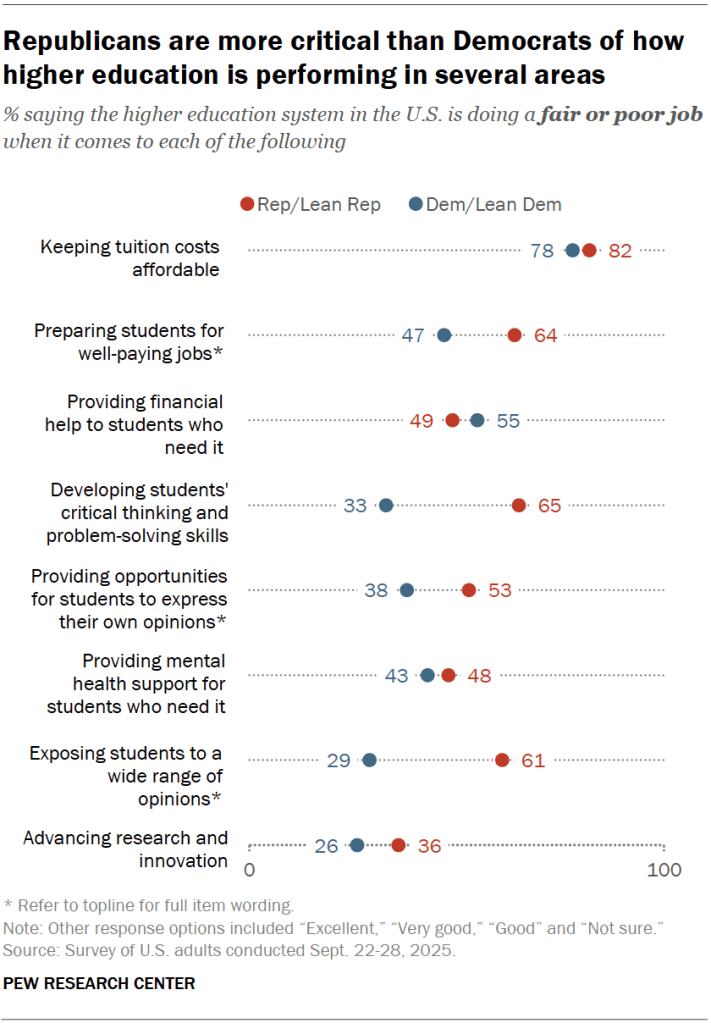 Republicans are more critical than Democrats of how higher education is performing in several areas