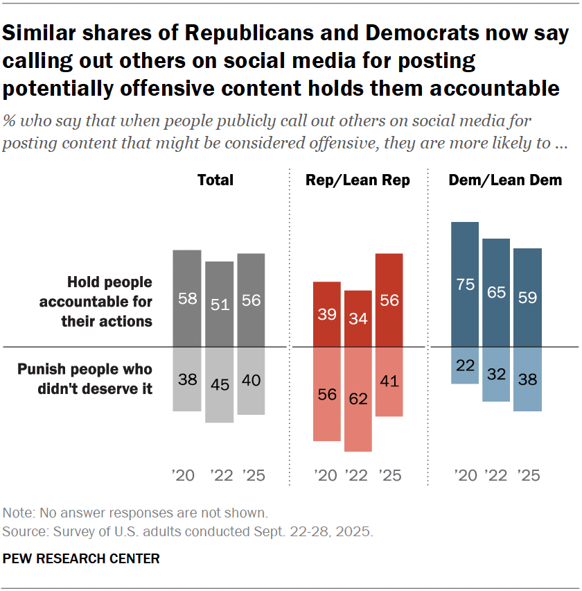 Similar shares of Republicans and Democrats now say calling out others on social media for posting potentially offensive content holds them accountable