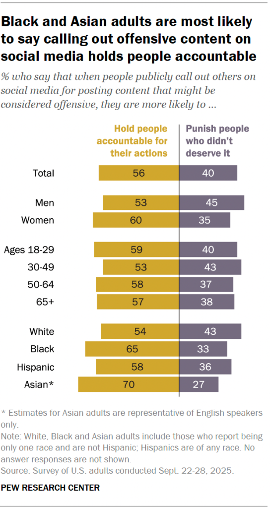 Black and Asian adults are most likely to say calling out offensive content on social media holds people accountable
