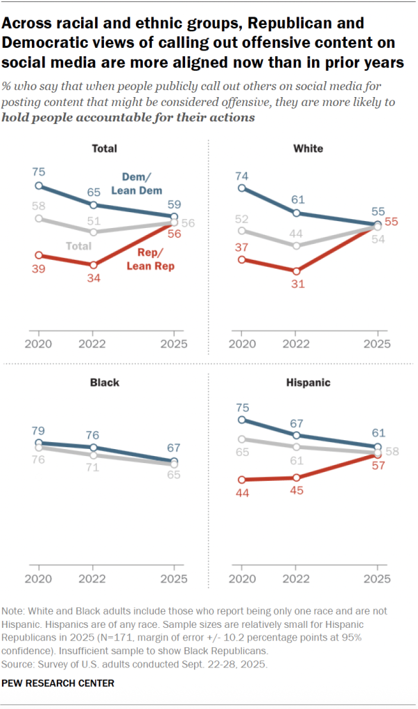 Across racial and ethnic groups, Republican and Democratic views of calling out offensive content on social media are more aligned now than in prior years