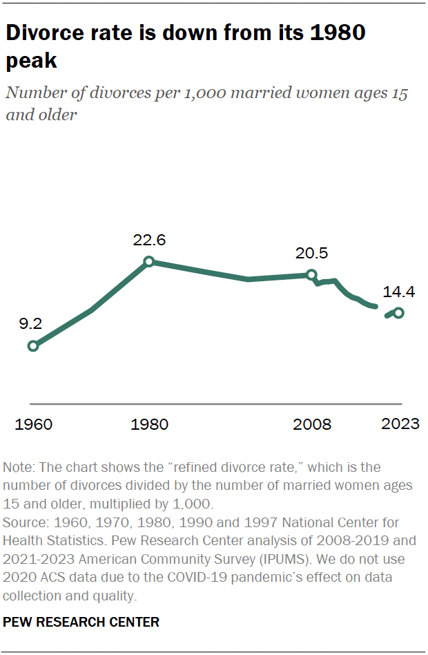 Utah Divorce Rates 8 facts about divorce, marriage and remarriage in the United States ...