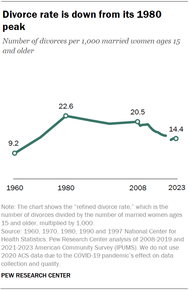 A line chart showing that the divorce rate is down from its 1980 peak.