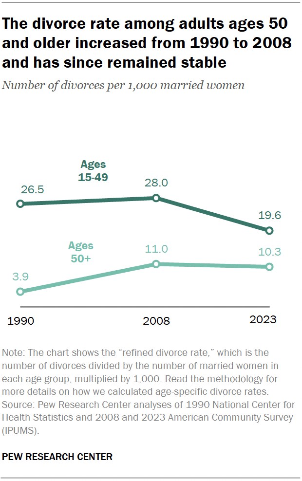A line chart showing that the divorce rate among adults ages 50 and older increased from 1990 to 2008 and has since remained stable.