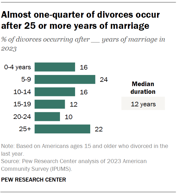 A bar chart showing that almost one-quarter of divorces occur after 25 or more years of marriage.