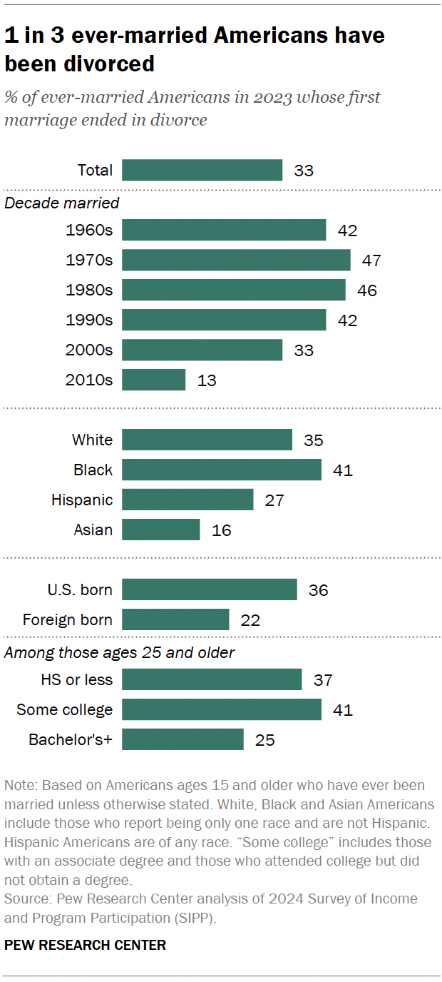 A bar chart showing that 1 in 3 ever-married Americans have been divorced.