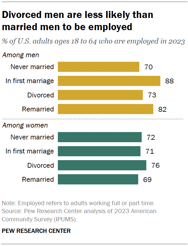 A bar chart showing that divorced men are less likely than married men to be employed.
