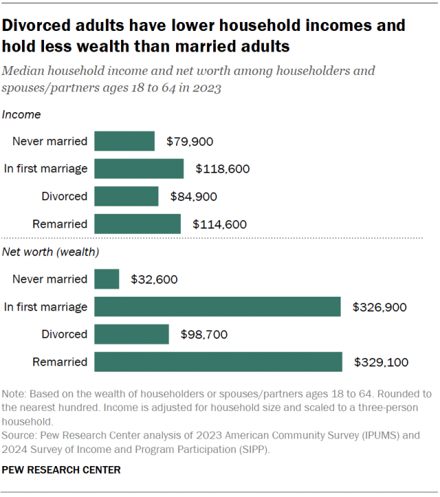 A bar chart showing that divorced adults have lower household incomes and hold less wealth than married adults.