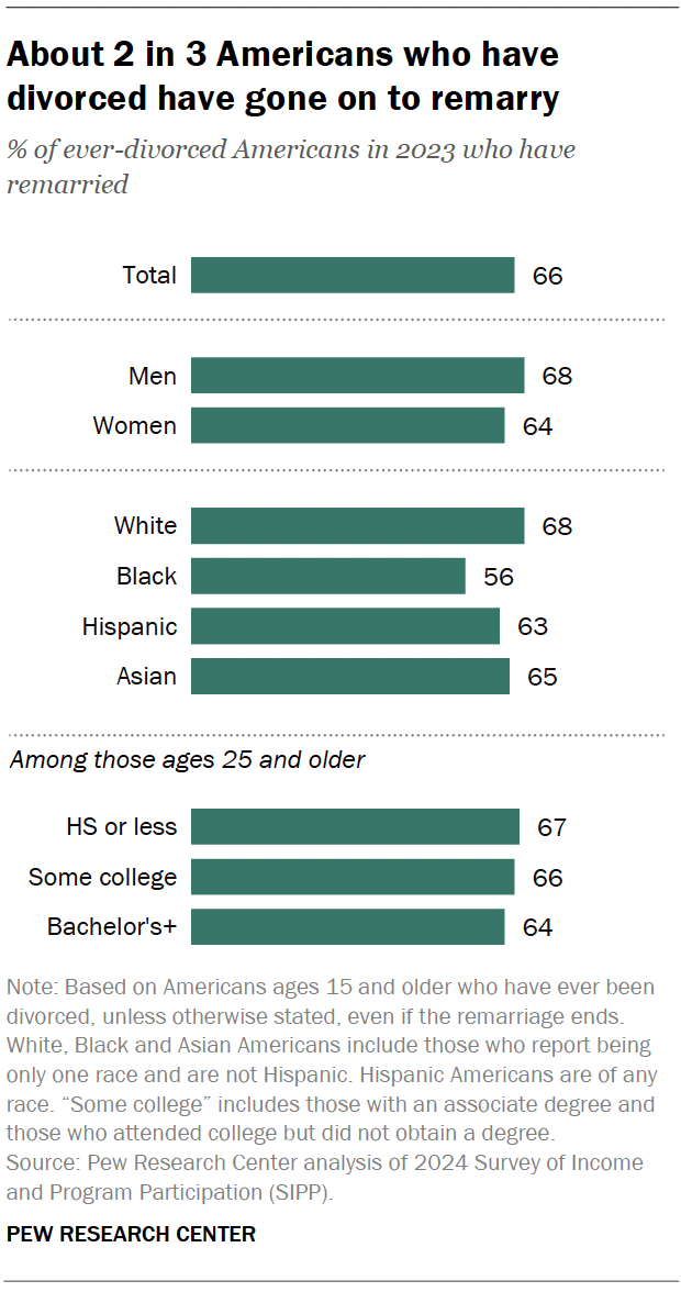 A bar chart showing that about 2 in 3 Americans who have divorced have gone on to remarry.
