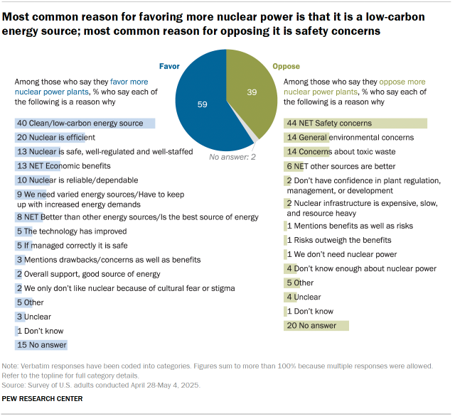 A chart showing that the most common reason for favoring more nuclear power is that it is a low-carbon energy source; most common reason for opposing it is safety concerns.