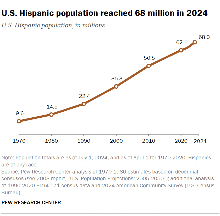 Key facts about U.S. Latinos – Pew Research Center
