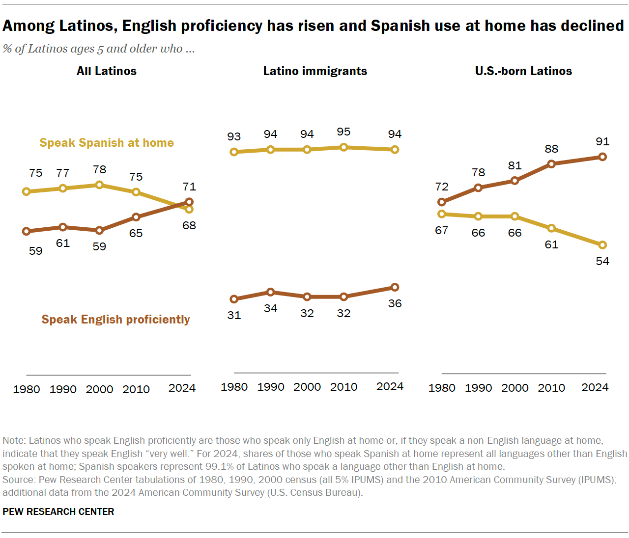 Facts about U.S. Latinos for Hispanic Heritage Month | Pew Research Center