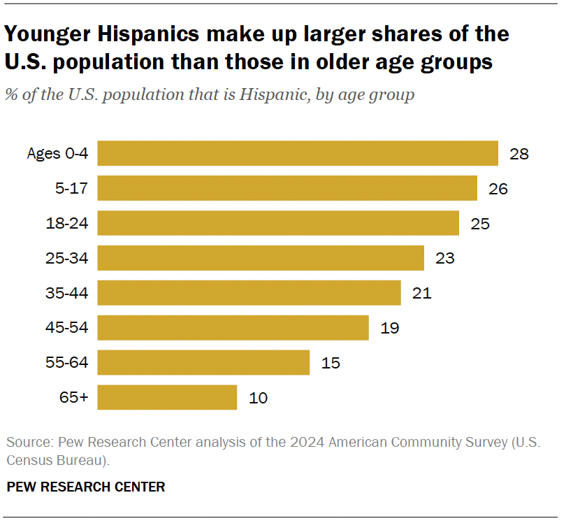 Younger Hispanics make up larger shares of the U.S. population than those in older age groups