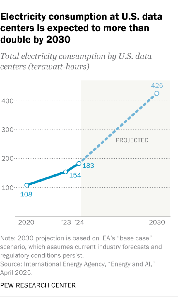 Electricity consumption at U.S. data centers is expected to more than double by 2030