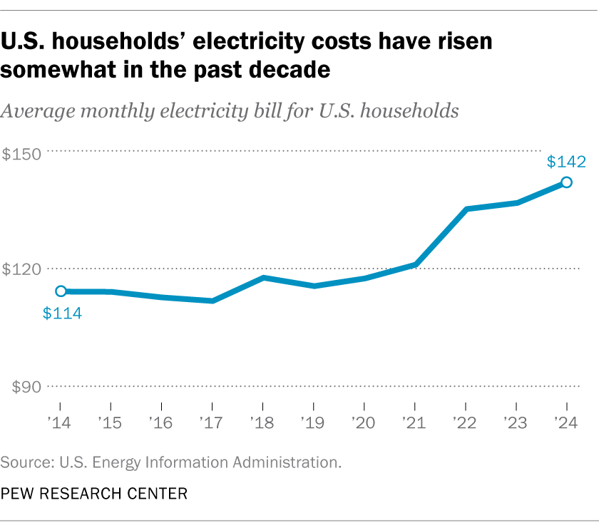 U.S. households’ electricity costs have risen somewhat in the past decade