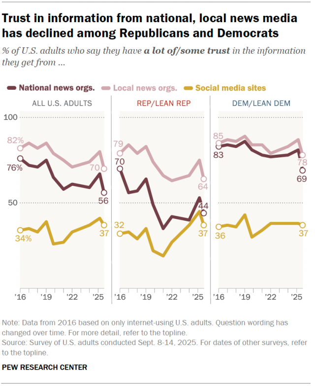 Chart depicting declining trust in news media among Republicans and Democrats.