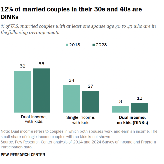 A bar chart showing that 12% of married couples in their 30s and 40s are DINKs.