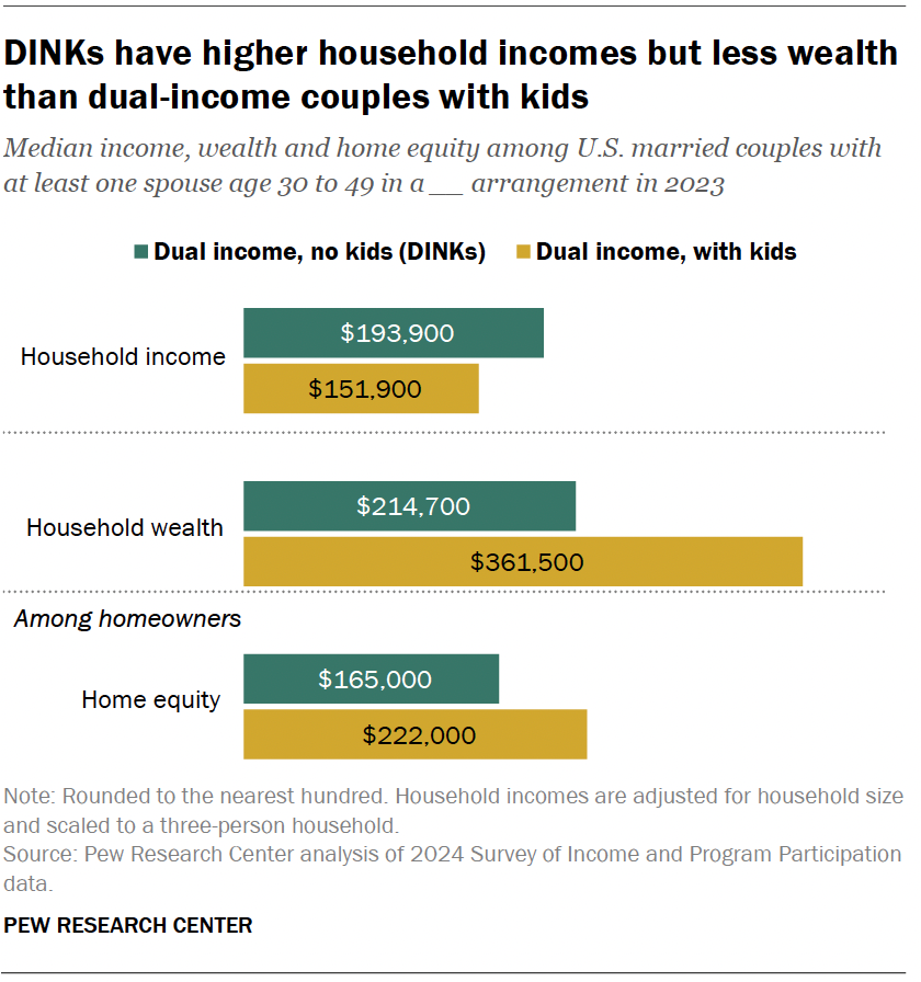 DINKs have higher household incomes but less wealth than dual-income couples with kids