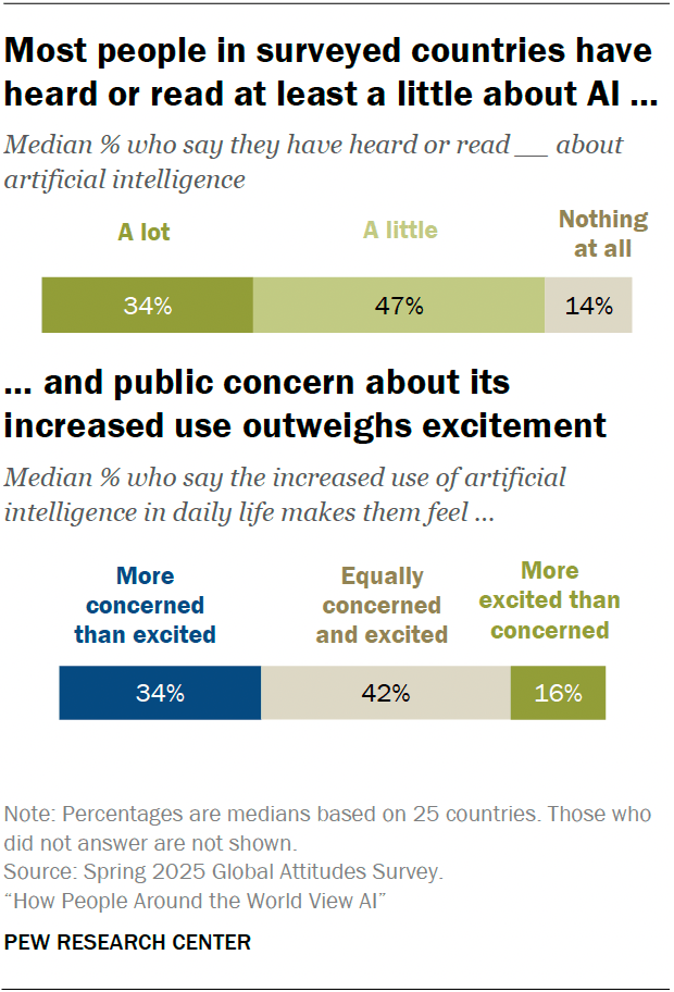 Most people in surveyed countries have heard or read at least a little about AI and public concern about its increased use outweighs excitement